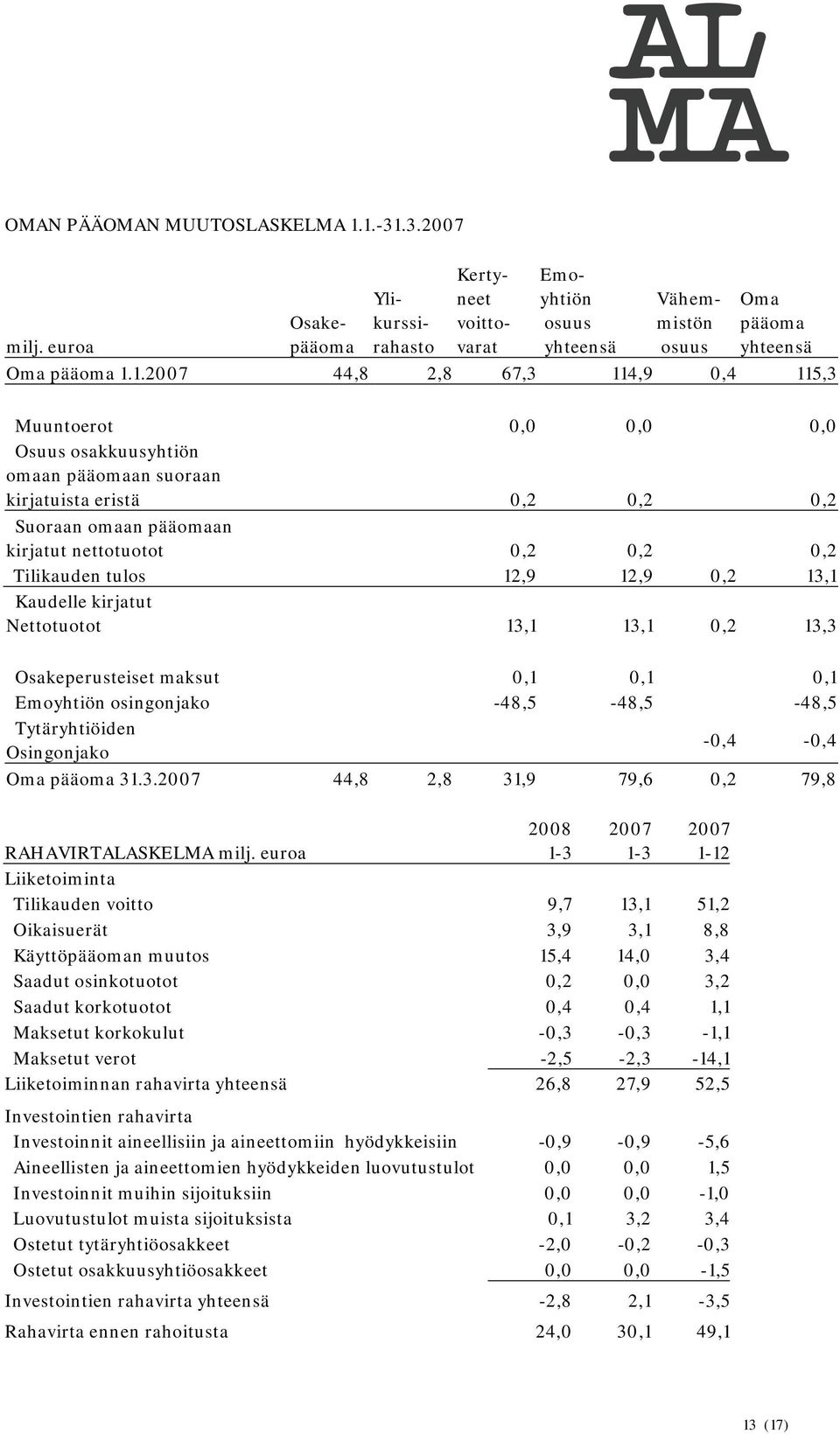 0,0 Osuus osakkuusyhtiön omaan pääomaan suoraan kirjatuista eristä 0,2 0,2 0,2 Suoraan omaan pääomaan kirjatut nettotuotot 0,2 0,2 0,2 Tilikauden tulos 12,9 12,9 0,2 13,1 Kaudelle kirjatut