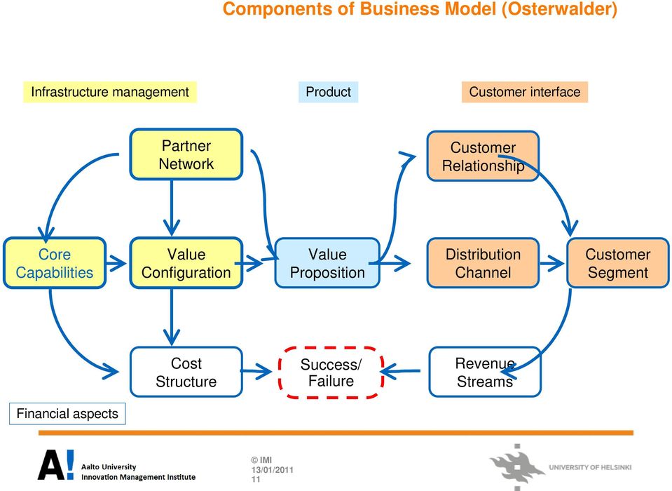 Capabilities Value Configuration Value Proposition Distribution Channel