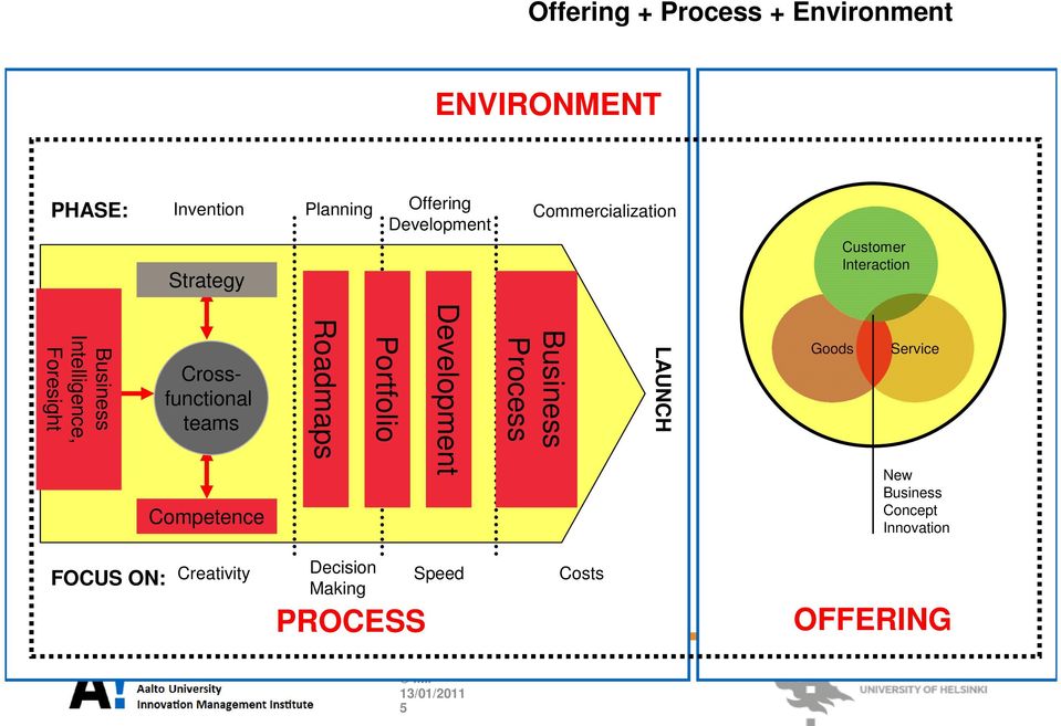 Crossfunctional teams Competence Roadmaps Portfolio Development Business Process LAUNCH Goods