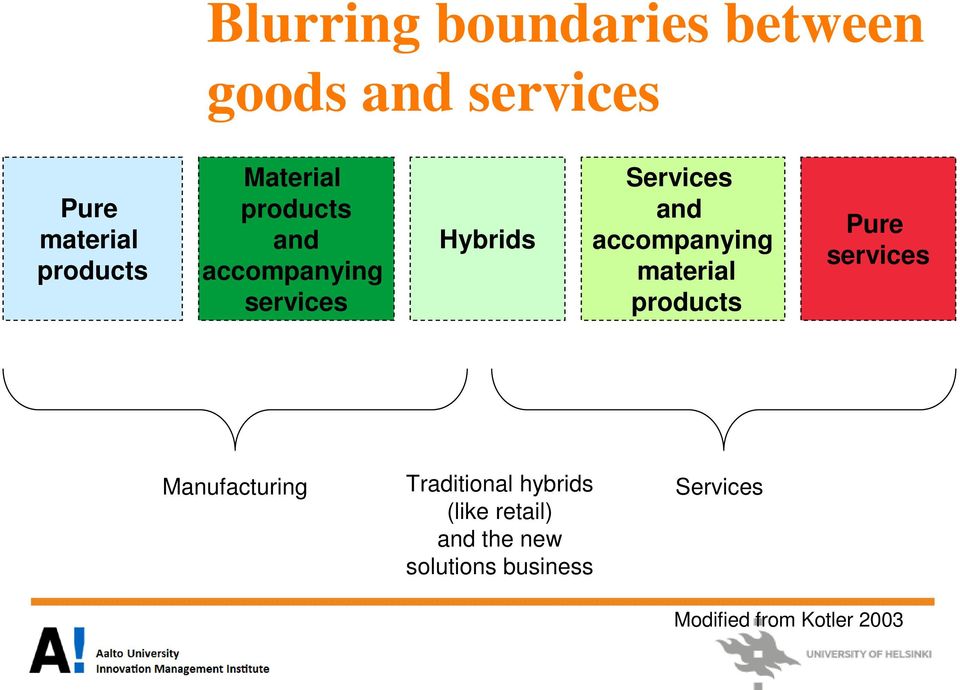 accompanying material products Pure services Manufacturing Traditional
