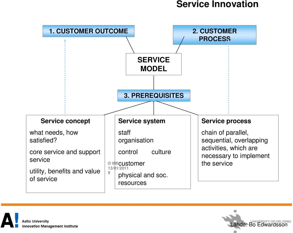 core service and support service utility, benefits and value of service 9 Service system staff organisation