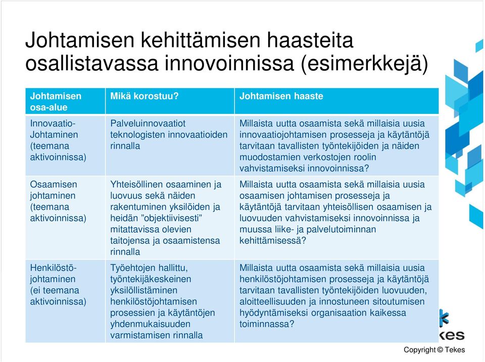 Palveluinnovaatiot teknologisten innovaatioiden rinnalla Yhteisöllinen osaaminen ja luovuus sekä näiden rakentuminen yksilöiden ja heidän objektiivisesti mitattavissa olevien taitojensa ja