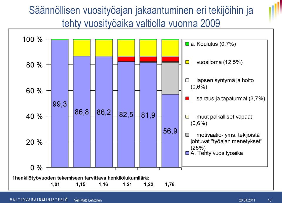 86,2 82,5 81,9 56,9 muut palkalliset vapaat (0,6%) motivaatio- yms. tekijöistä johtuvat "työajan menetykset" (25%) A.