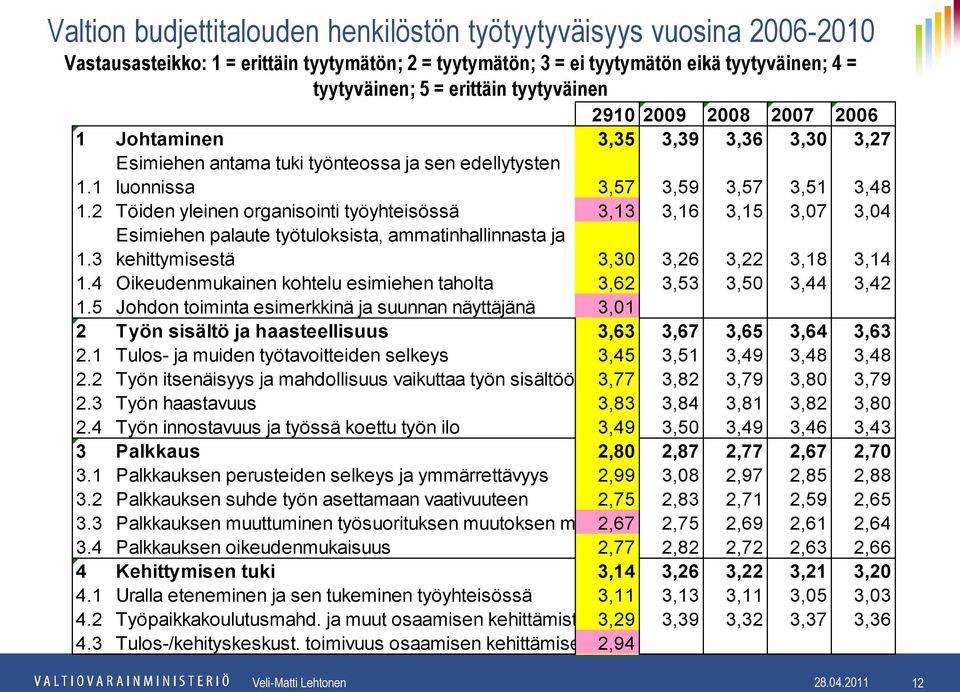 2 Töiden yleinen organisointi työyhteisössä 3,13 3,16 3,15 3,07 3,04 Esimiehen palaute työtuloksista, ammatinhallinnasta ja kehittymisestä 3,30 3,26 3,22 3,18 3,14 1.3 1.