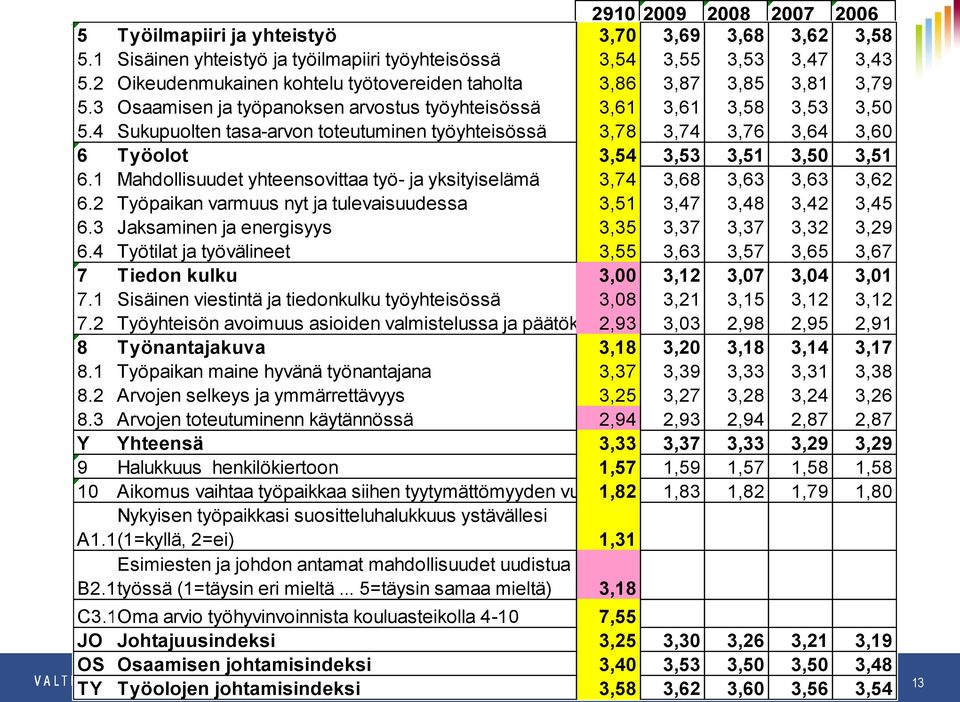 4 Sukupuolten tasa-arvon toteutuminen työyhteisössä 3,78 3,74 3,76 3,64 3,60 6 Työolot 3,54 3,53 3,51 3,50 3,51 6.1 Mahdollisuudet yhteensovittaa työ- ja yksityiselämä 3,74 3,68 3,63 3,63 3,62 6.