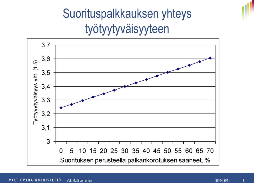 3,5 3,4 3,3 3,2 3,1 3 0 5 10 15 20 25 30 35 40 45 50 55 60