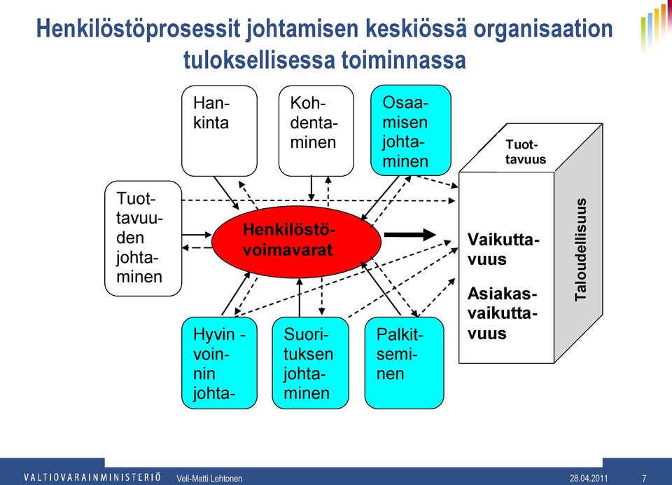 Tuottavuuden johtaminen Henkilöstövoimavarat Hyvin - voinnin johtaminen Suorituksen