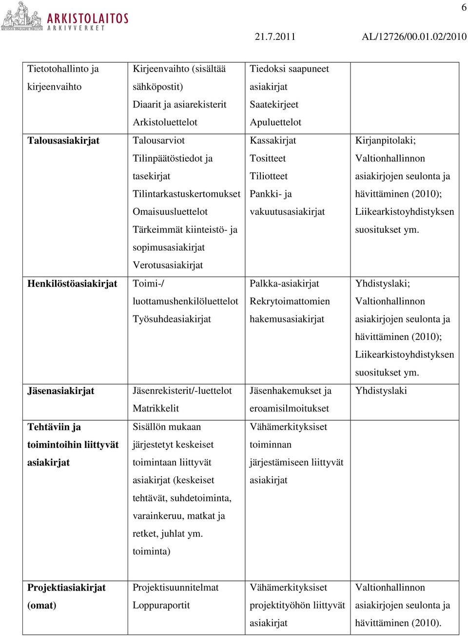 Liikearkistoyhdistyksen Tärkeimmät kiinteistö- ja suositukset ym.