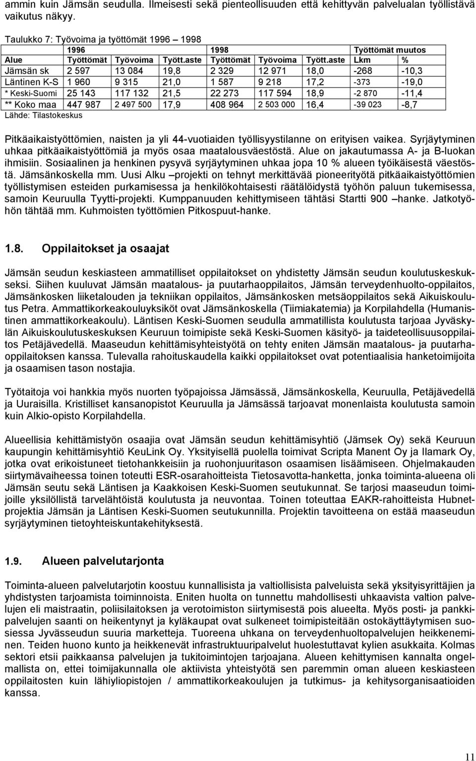 aste Lkm % Jämsän sk 2 597 13 084 19,8 2 329 12 971 18,0-268 -10,3 Läntinen K-S 1 960 9 315 21,0 1 587 9 218 17,2-373 -19,0 * Keski-Suomi 25 143 117 132 21,5 22 273 117 594 18,9-2 870-11,4 ** Koko