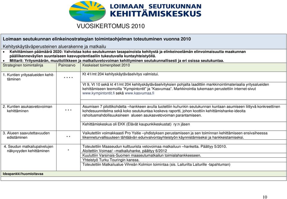 Mittarit: Yritysmäärän, muuttoliikkeen ja matkailuvetovoiman kehittyminen seutukunnallisesti ja eri osissa seutukuntaa. Strateginen toimintalinja Painoarvo Keskeiset toimenpiteet 2010 1.