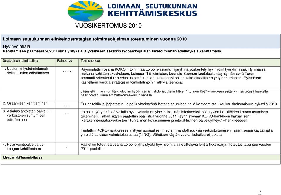 Uusien yritystoimintamahdollisuuksien edistäminen * * * * Käynnistettiin osana KOKO:n toimintaa Loipolis-asiantuntijaryhmätyöskentely hyvinvointityöryhmässä.