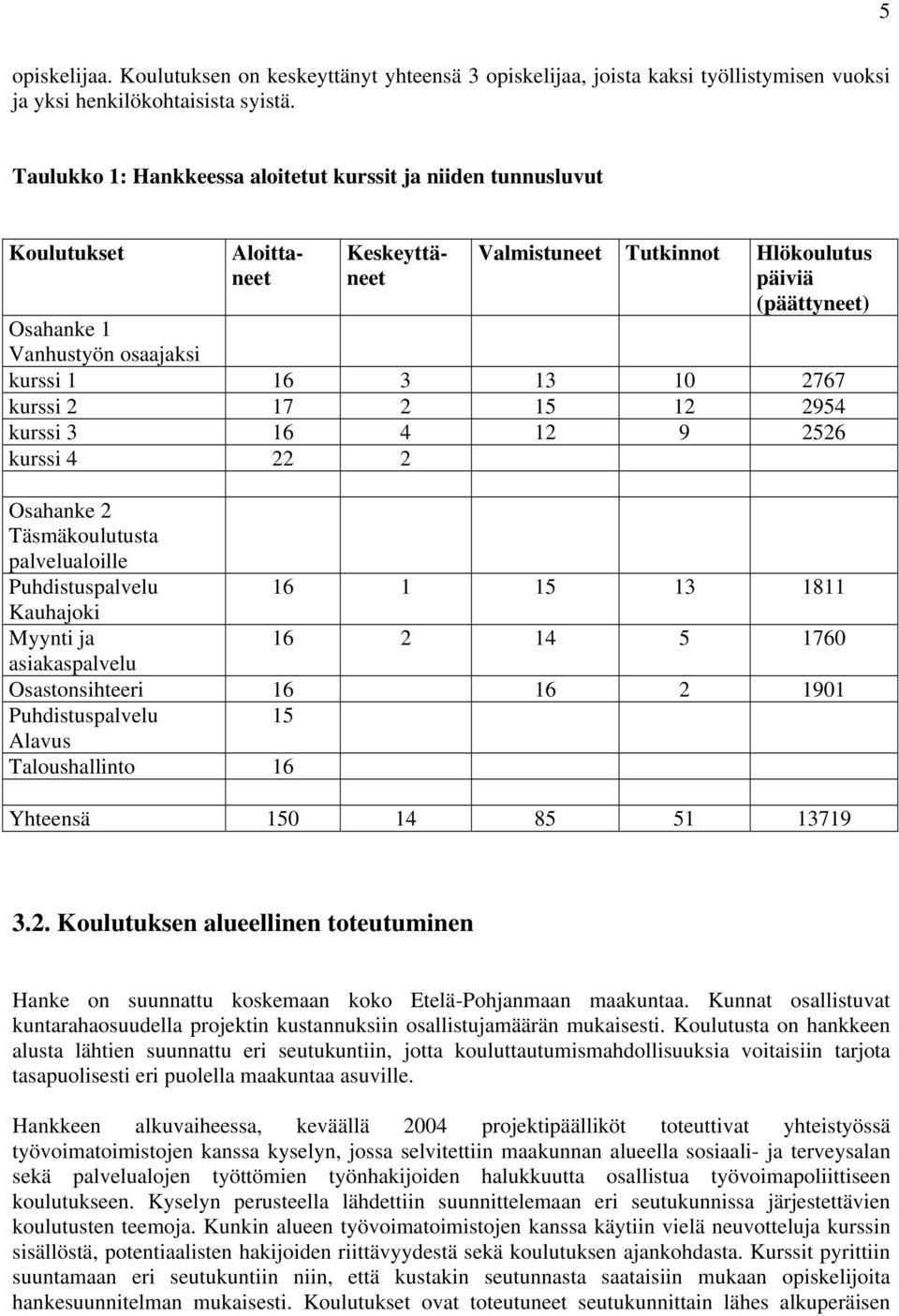 kurssi 7 9 kurssi 6 9 6 kurssi Osahanke Täsmäkoulutusta palvelualoille Puhdistuspalvelu 6 8 Kauhajoki Myynti ja 6 76 asiakaspalvelu Osastonsihteeri 6 6 9 Puhdistuspalvelu Alavus Taloushallinto 6