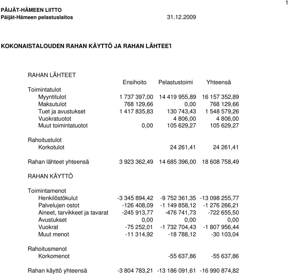 129,66 Tuet ja avustukset 1 417 835,83 130 743,43 1 548 579,26 Vuokratuotot 4 806,00 4 806,00 Muut toimintatuotot 0,00 105 629,27 105 629,27 Rahoitustulot Korkotulot 24 261,41 24 261,41 Rahan lähteet