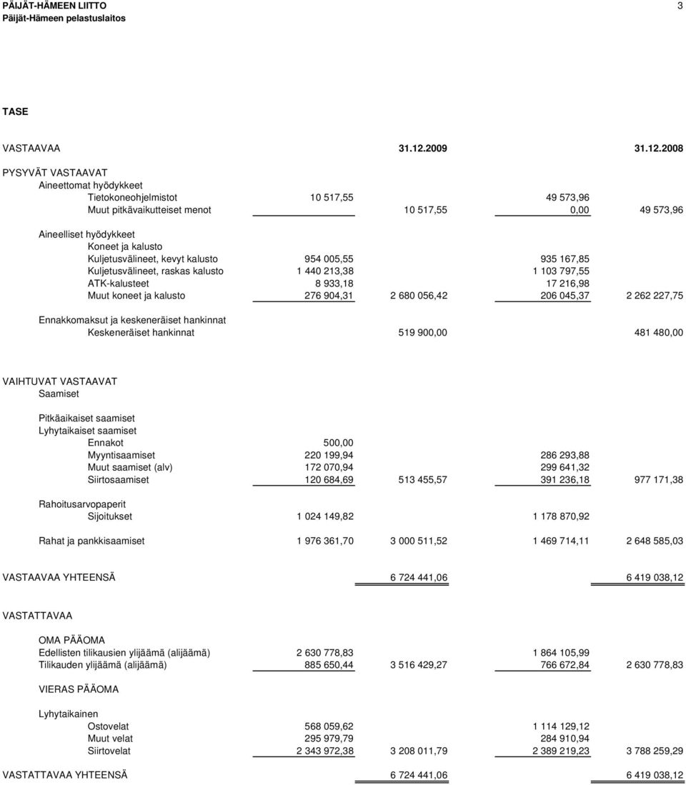 2008 PYSYVÄT VASTAAVAT Aineettomat hyödykkeet Tietokoneohjelmistot 10 517,55 49 573,96 Muut pitkävaikutteiset menot 10 517,55 0,00 49 573,96 Aineelliset hyödykkeet Koneet ja kalusto Kuljetusvälineet,