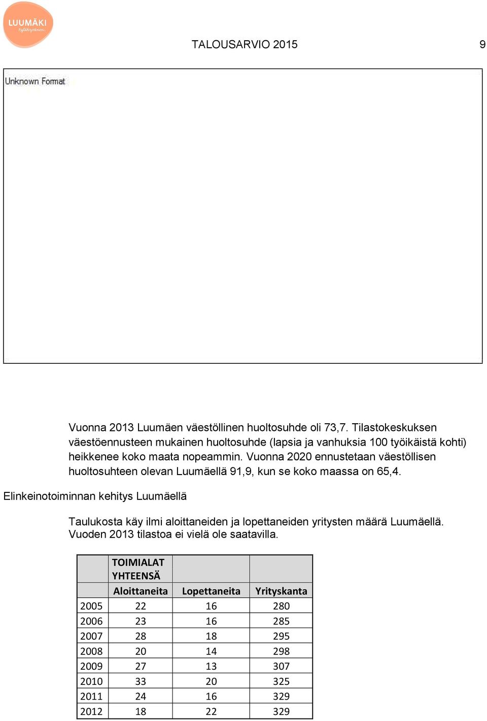 Vuonna 2020 ennustetaan väestöllisen huoltosuhteen olevan Luumäellä 91,9, kun se koko maassa on 65,4.