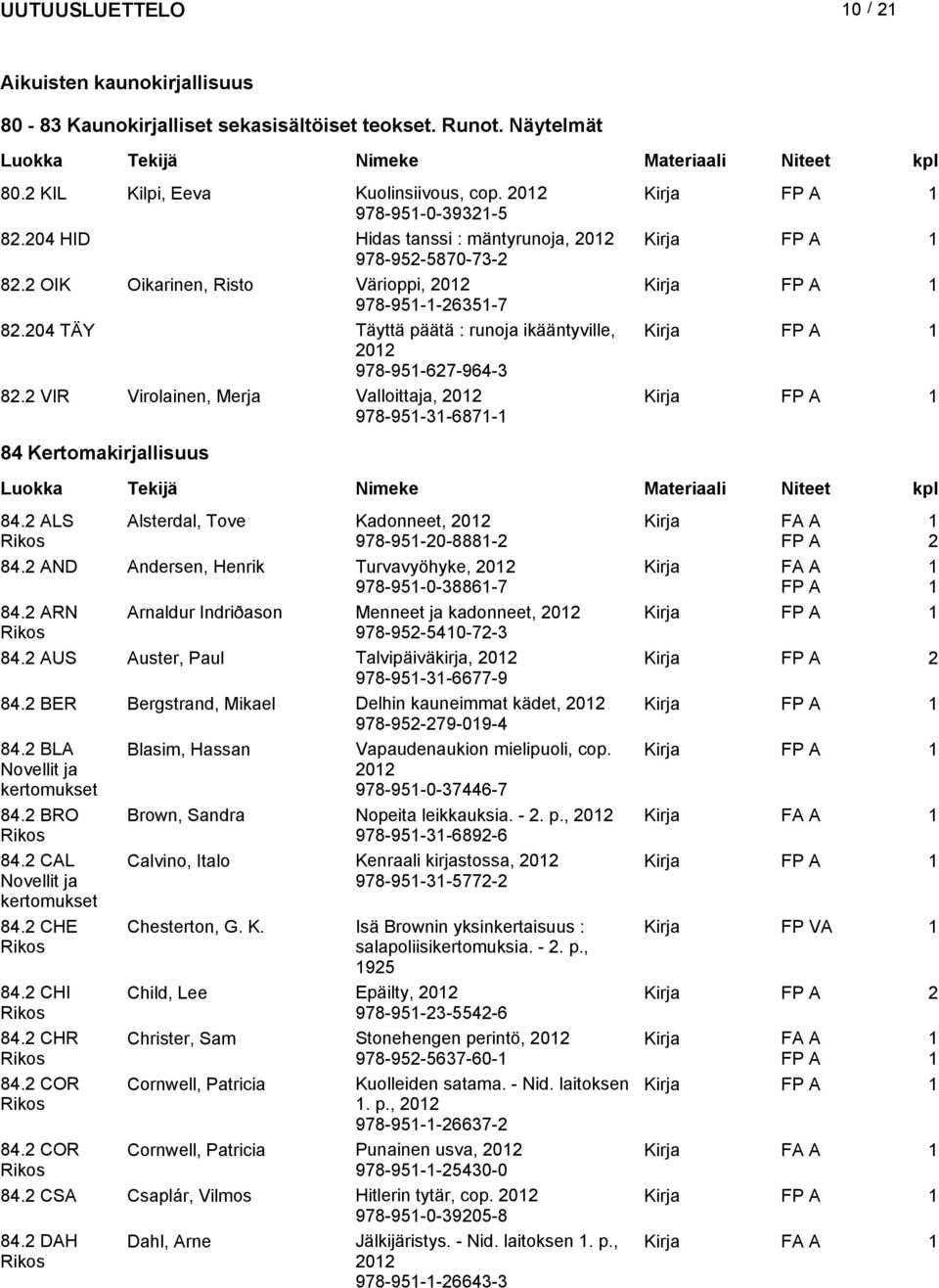 VIR Virolainen, Merja Valloittaja, 0 978-95-3-687- Kirja 84 Kertomakirjallisuus 84. ALS Alsterdal, Tove Kadonneet, 0 978-95-0-888- 84. AND Andersen, Henrik Turvavyöhyke, 0 978-95-0-3886-7 84.