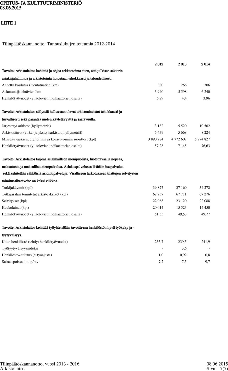 Annettu koulutus (luentotuntien lkm) 880 266 306 Asiantuntijatehtävien lkm 3 940 5 598 6 240 Henkilötyövuodet (ylläolevien indikaattorien osalta) 6,89 4,4 3,96 Tavoite: Arkistolaitos säilyttää