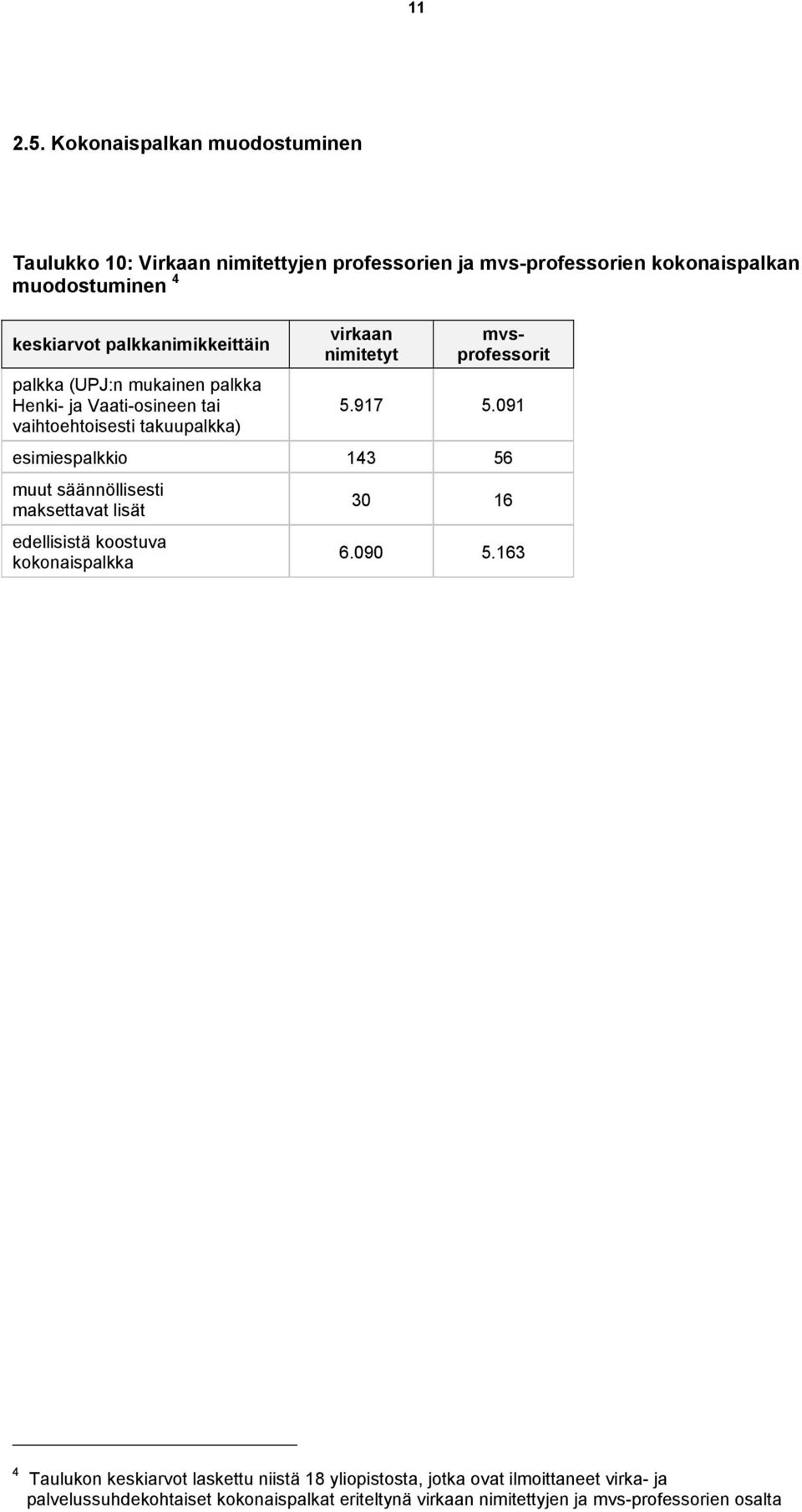 palkkanimikkeittäin palkka (UPJ:n mukainen palkka Henki- ja Vaati-osineen tai vaihtoehtoisesti takuupalkka) virkaan nimitetyt mvsprofessorit 5.917 5.