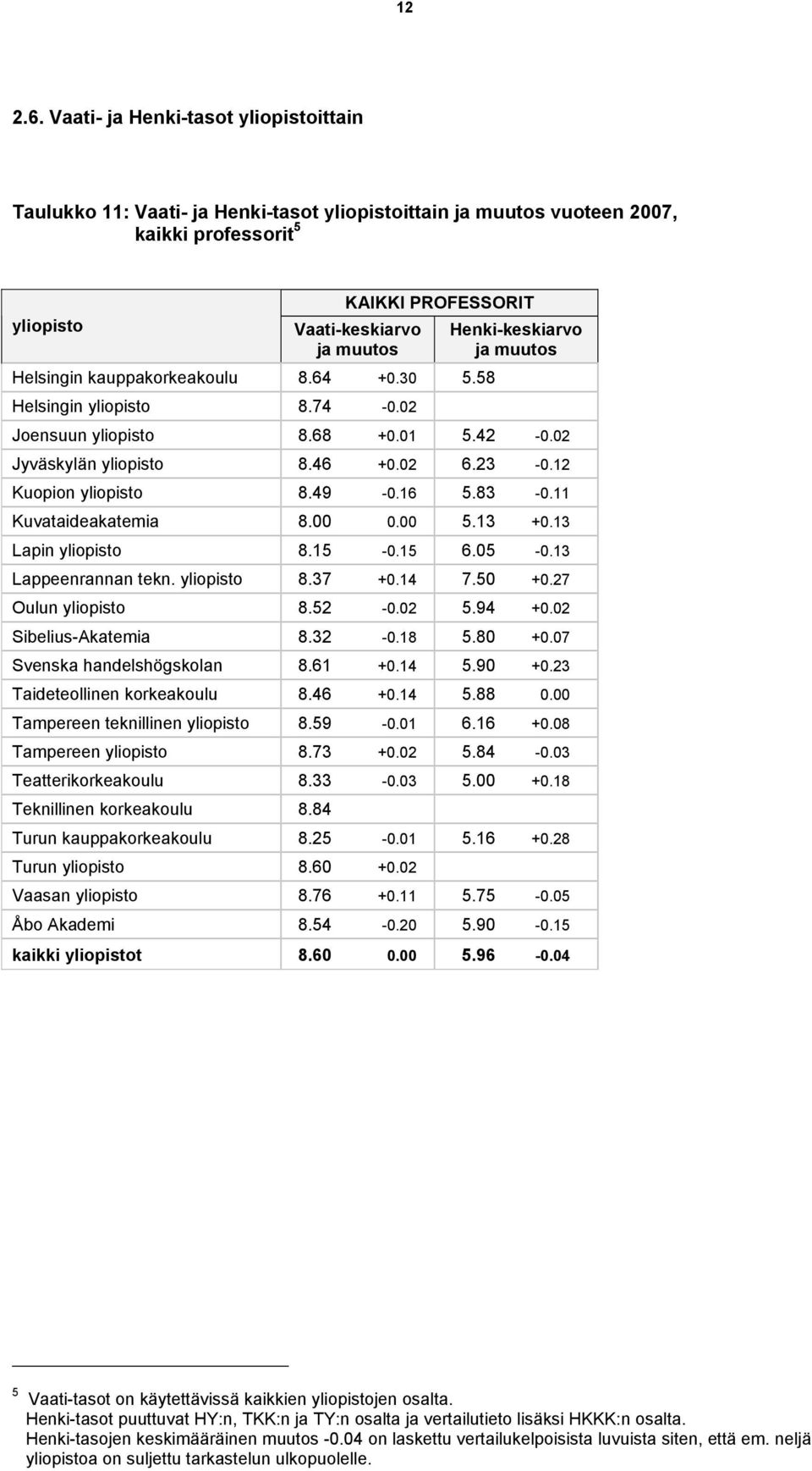 Henki-keskiarvo ja muutos Helsingin kauppakorkeakoulu 8.64 +0.30 5.58 Helsingin yliopisto 8.74-0.02 Joensuun yliopisto 8.68 +0.01 5.42-0.02 Jyväskylän yliopisto 8.46 +0.02 6.23-0.