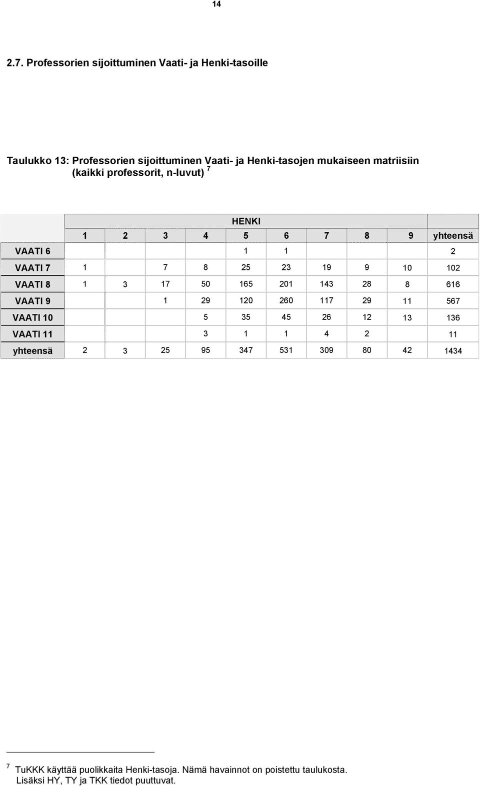 (kaikki professorit, n-luvut) 7 HENKI 1 2 3 4 5 6 7 8 9 yhteensä VAATI 6 1 1 2 VAATI 7 1 7 8 25 23 19 9 10 102 VAATI 8 1 3 17 50 165 201