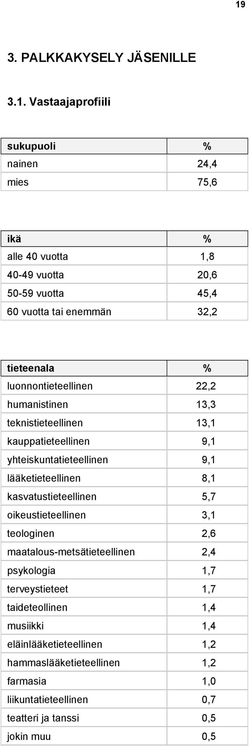 9,1 lääketieteellinen 8,1 kasvatustieteellinen 5,7 oikeustieteellinen 3,1 teologinen 2,6 maatalous-metsätieteellinen 2,4 psykologia 1,7 terveystieteet