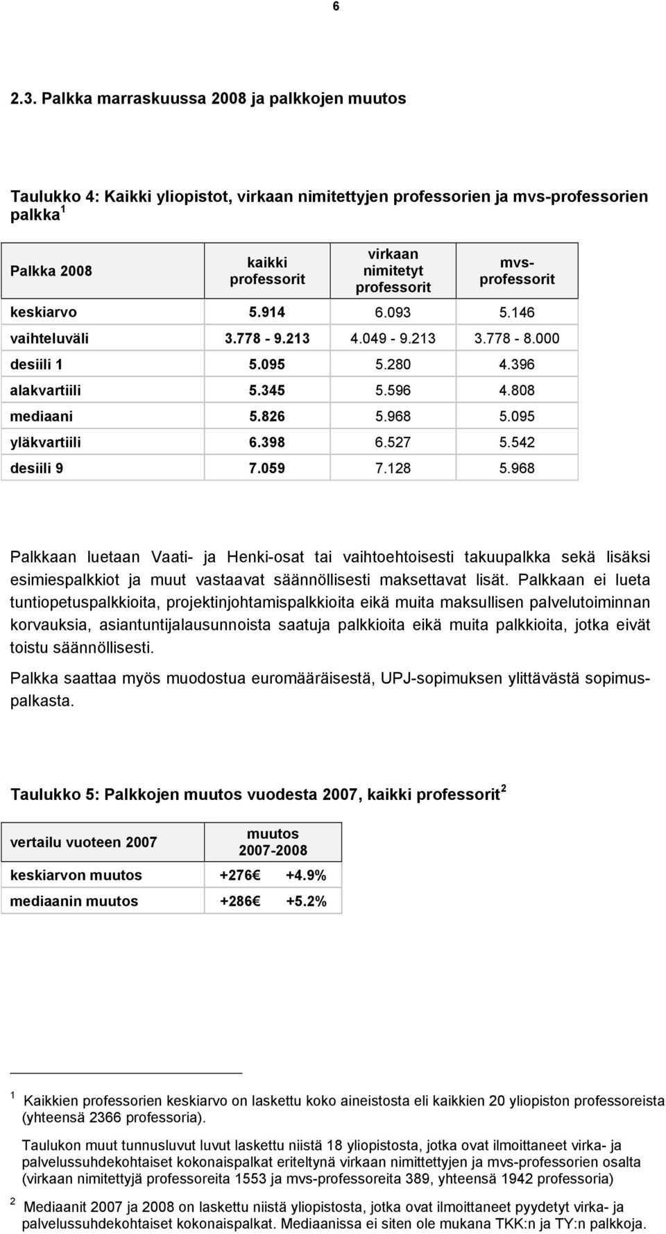 mvsprofessorit keskiarvo 5.914 6.093 5.146 vaihteluväli 3.778-9.213 4.049-9.213 3.778-8.000 desiili 1 5.095 5.280 4.396 alakvartiili 5.345 5.596 4.808 mediaani 5.826 5.968 5.095 yläkvartiili 6.398 6.