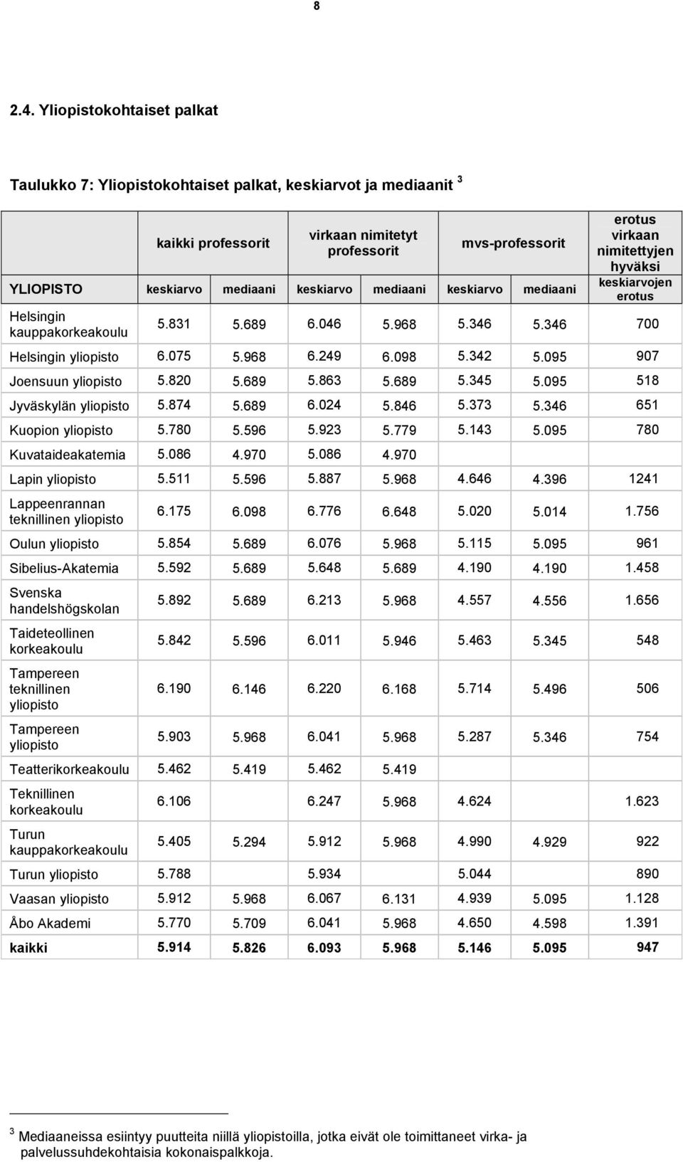 mediaani keskiarvo mediaani Helsingin kauppakorkeakoulu erotus virkaan nimitettyjen hyväksi keskiarvojen erotus 5.831 5.689 6.046 5.968 5.346 5.346 700 Helsingin yliopisto 6.075 5.968 6.249 6.098 5.