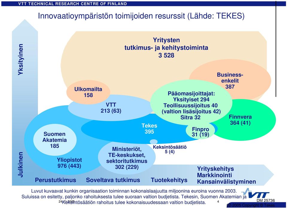 Keksintösäätiö 5 (4) Finpro 31 (19) Businessenkelit 387 Finnvera 364 (41) Yrityskehitys Markkinointi Kansainvälistyminen Luvut kuvaavat kunkin organisaation toiminnan kokonaislaajuutta miljoonina