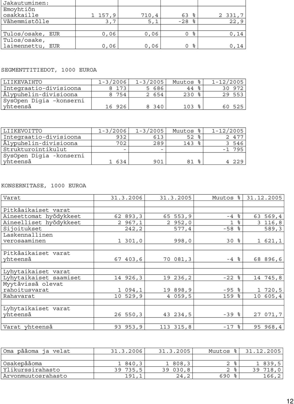 103 % 60 525 LIIKEVOITTO 1-3/2006 1-3/2005 Muutos % 1-12/2005 Integraatio-divisioona 932 613 52 % 2 477 Älypuhelin-divisioona 702 289 143 % 3 546 Strukturointikulut - - -1 795 SysOpen Digia -konserni