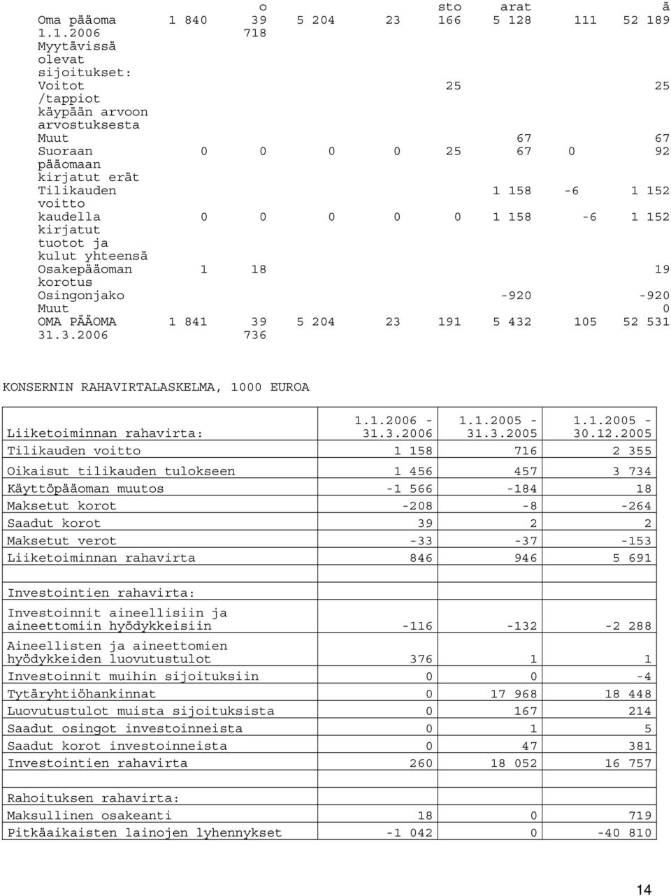 Tilikauden 1 158-6 1 152 voitto kaudella kirjatut 0 0 0 0 0 1 158-6 1 152 tuotot ja kulut yhteensä Osakepääoman 1 18 19 korotus Osingonjako Muut -920-920 0 OMA PÄÄOMA 31