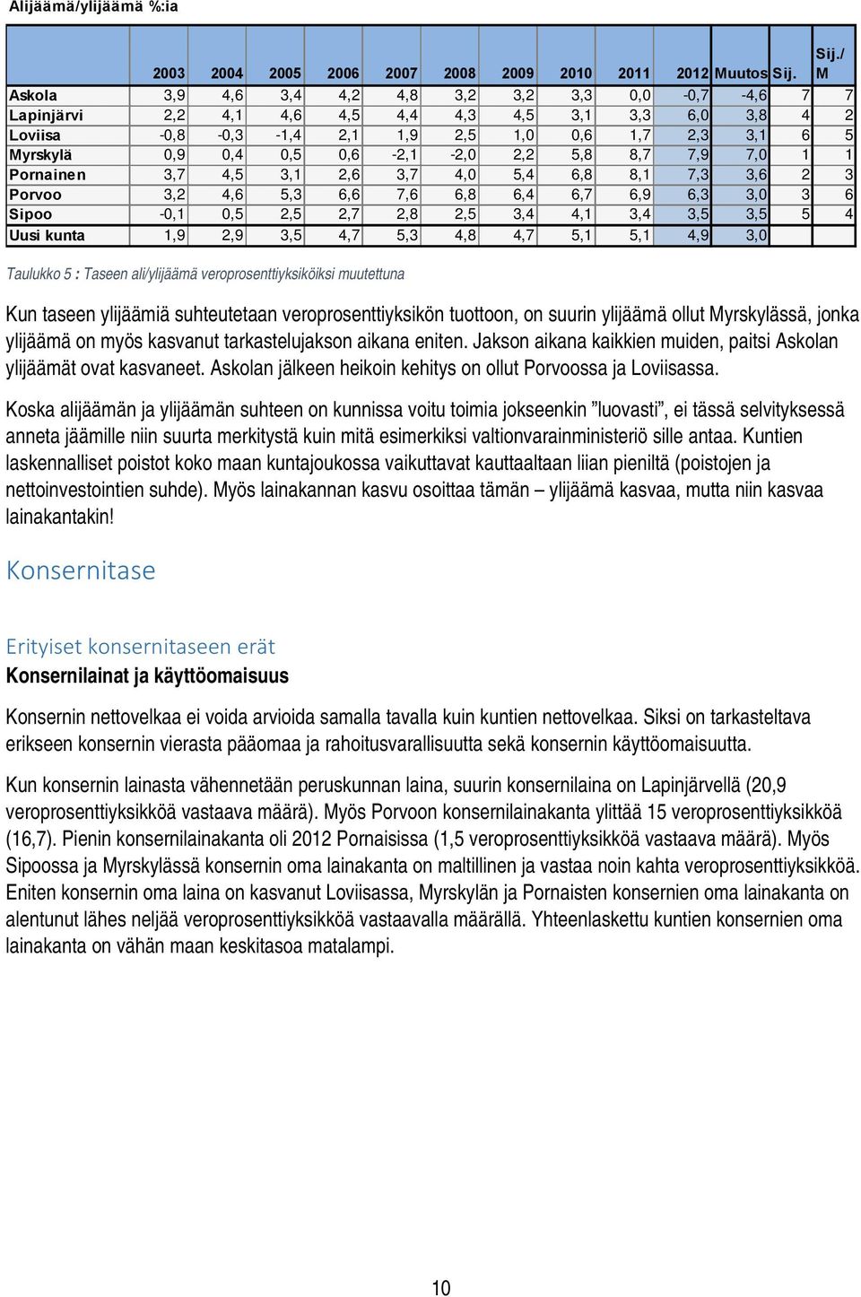 0,6-2,1-2,0 2,2 5,8 8,7 7,9 7,0 1 1 Pornainen 3,7 4,5 3,1 2,6 3,7 4,0 5,4 6,8 8,1 7,3 3,6 2 3 Porvoo 3,2 4,6 5,3 6,6 7,6 6,8 6,4 6,7 6,9 6,3 3,0 3 6 Sipoo -0,1 0,5 2,5 2,7 2,8 2,5 3,4 4,1 3,4 3,5 3,5