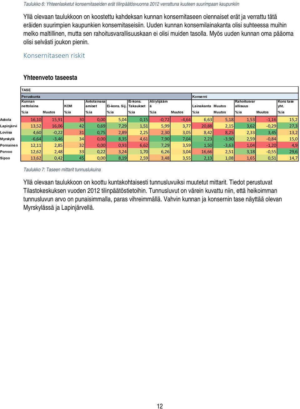 Myös uuden kunnan oma pääoma olisi selvästi joukon pienin. Konsernitaseen riskit Yhteenveto taseesta TASE Peruskunta Konserni Kunnan nettolaina KOM Antolainasa amiset Ei-kons. Ei-kons. Sij.