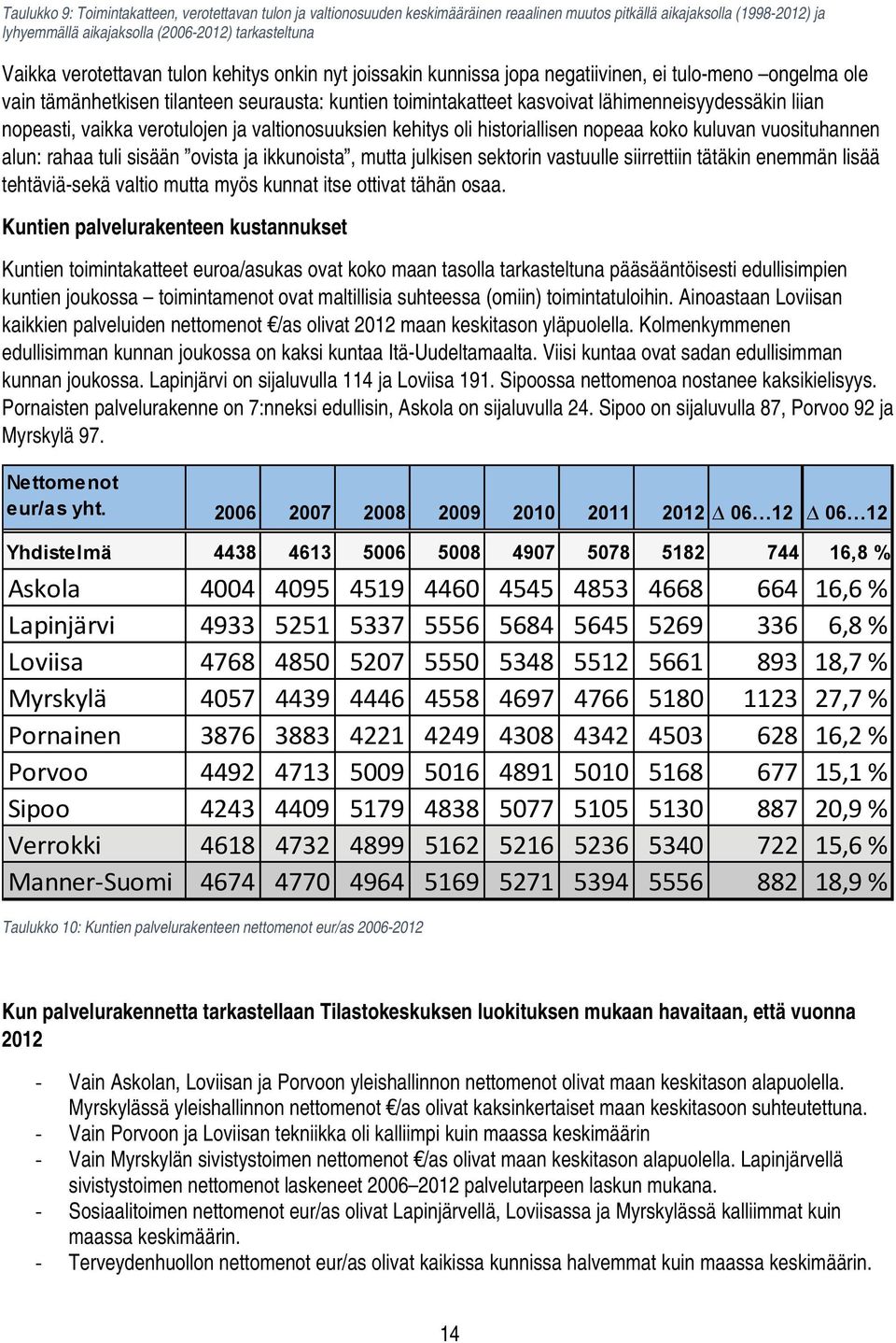 liian nopeasti, vaikka verotulojen ja valtionosuuksien kehitys oli historiallisen nopeaa koko kuluvan vuosituhannen alun: rahaa tuli sisään ovista ja ikkunoista, mutta julkisen sektorin vastuulle