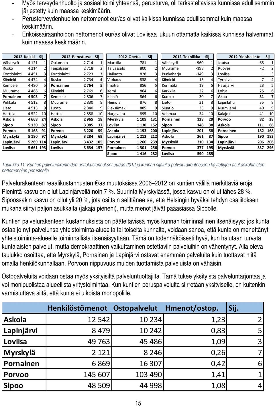 Erikoissairaanhoidon nettomenot eur/as olivat Loviisaa lukuun ottamatta kaikissa kunnissa halvemmat kuin maassa keskimäärin.