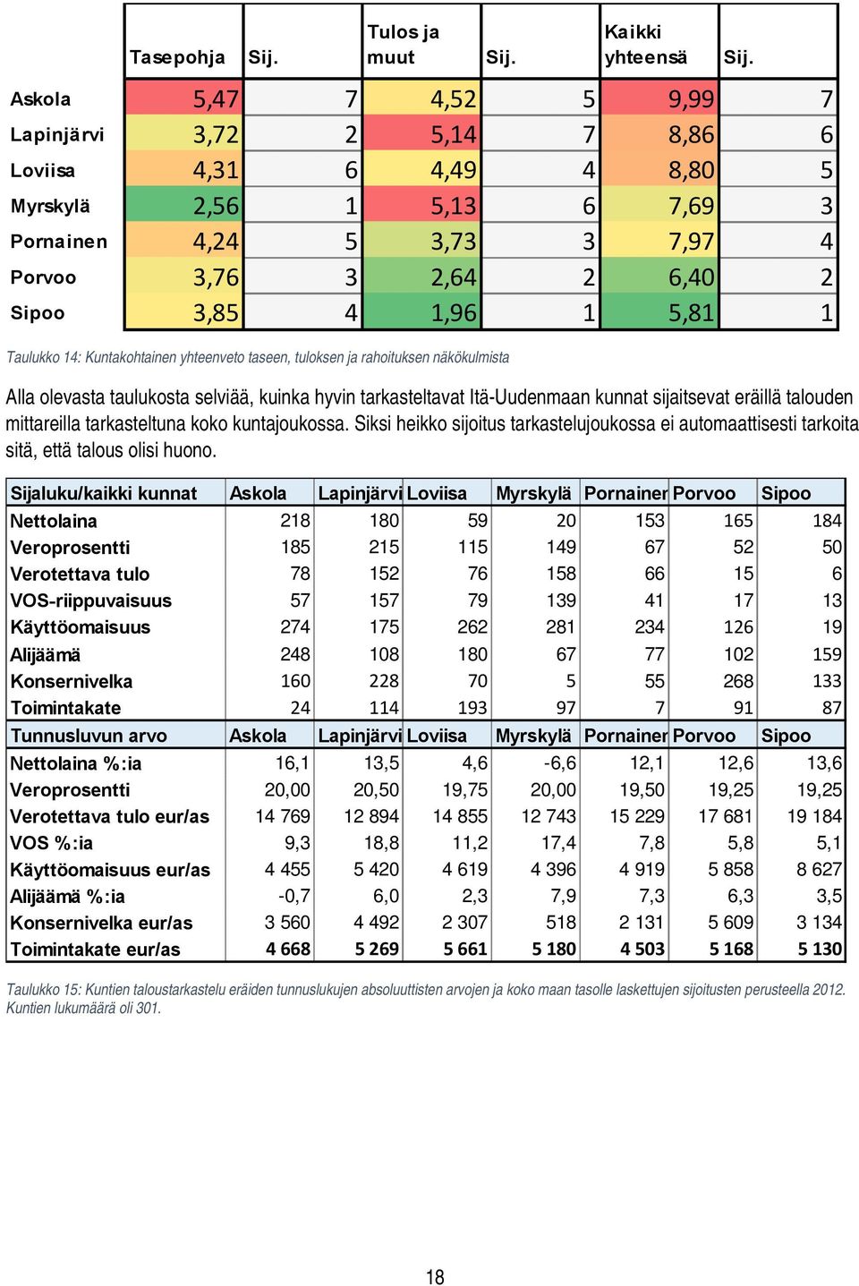 5,81 1 Taulukko 14: Kuntakohtainen yhteenveto taseen, tuloksen ja rahoituksen näkökulmista Alla olevasta taulukosta selviää, kuinka hyvin tarkasteltavat Itä-Uudenmaan kunnat sijaitsevat eräillä