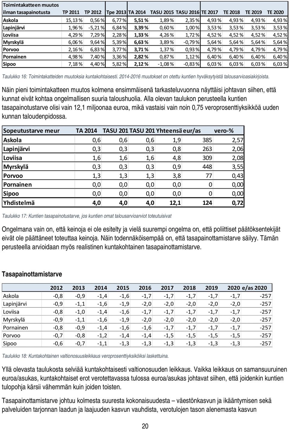 6,63 % 3,89 % 0,79 % 5,64 % 5,64 % 5,64 % 5,64 % Porvoo 2,16 % 6,83 % 3,77 % 3,71 % 1,37 % 0,93 % 4,79 % 4,79 % 4,79 % 4,79 % Pornainen 4,98 % 7,40 % 3,36 % 2,82 % 0,87 % 1,12 % 6,40 % 6,40 % 6,40 %