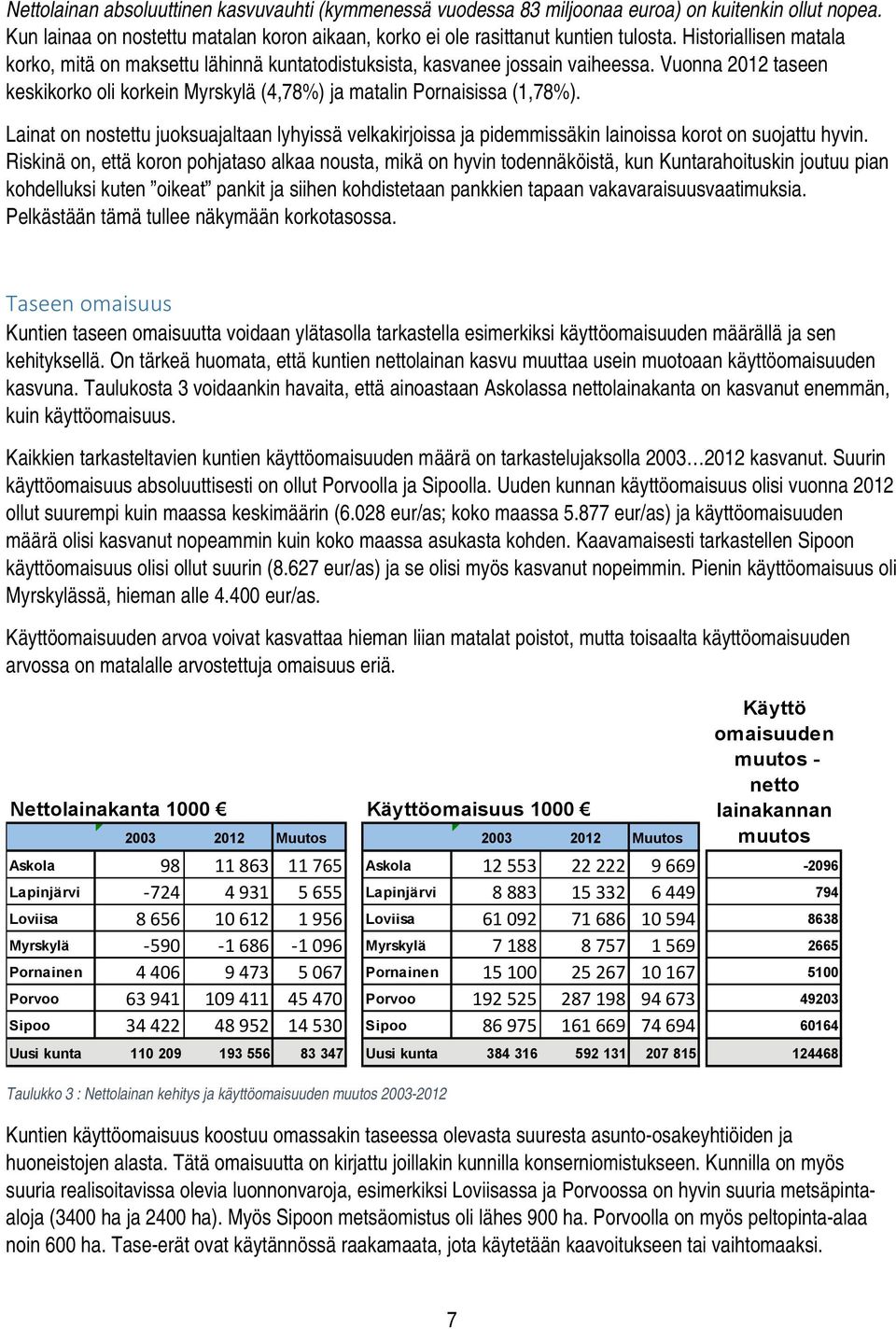 Lainat on nostettu juoksuajaltaan lyhyissä velkakirjoissa ja pidemmissäkin lainoissa korot on suojattu hyvin.