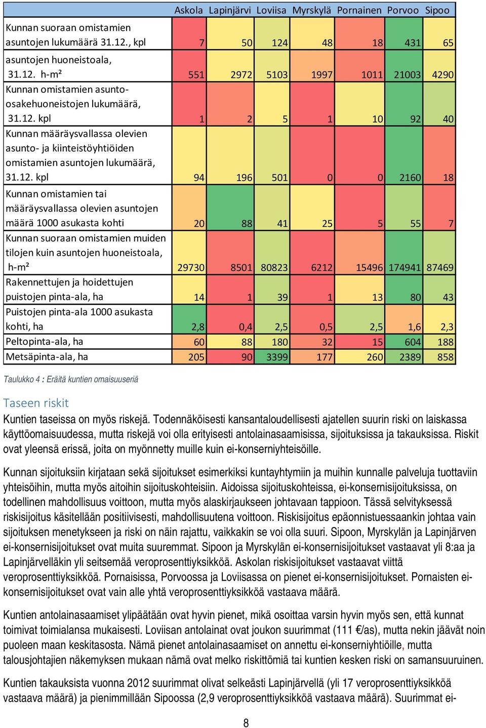 12. kpl 94 196 501 0 0 2160 18 Kunnan omistamien tai määräysvallassa olevien asuntojen määrä 1000 asukasta kohti 20 88 41 25 5 55 7 Kunnan suoraan omistamien muiden tilojen kuin asuntojen