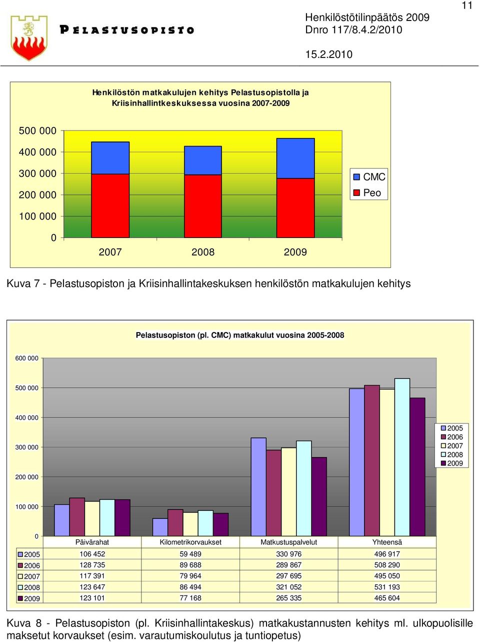 CMC) matkakulut vuosina 2005-2008 600 000 500 000 400 000 300 000 2005 2006 2007 2008 2009 200 000 100 000 0 Päivärahat Kilometrikorvaukset Matkustuspalvelut Yhteensä 2005 106 452 59 489 330 976
