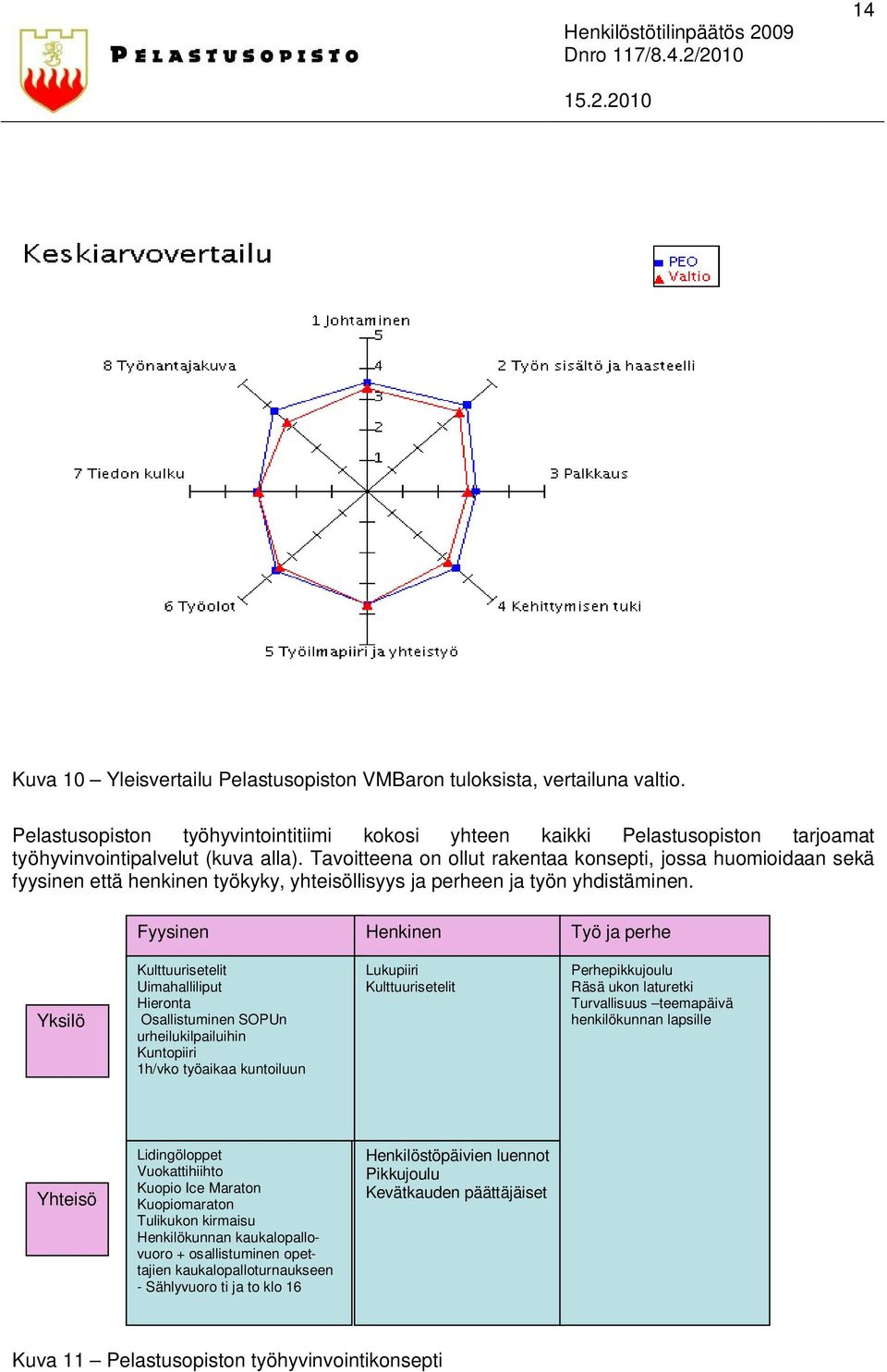 Fyysinen Henkinen Työ ja perhe Yksilö Kulttuurisetelit Uimahalliliput Hieronta Osallistuminen SOPUn urheilukilpailuihin Kuntopiiri 1h/vko työaikaa kuntoiluun Lukupiiri Kulttuurisetelit
