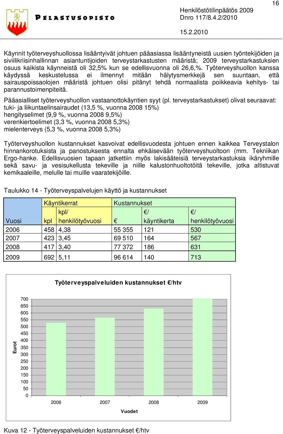 Työterveyshuollon kanssa käydyssä keskustelussa ei ilmennyt mitään hälytysmerkkejä sen suuntaan, että sairauspoissaolojen määristä johtuen olisi pitänyt tehdä normaalista poikkeavia kehitys- tai