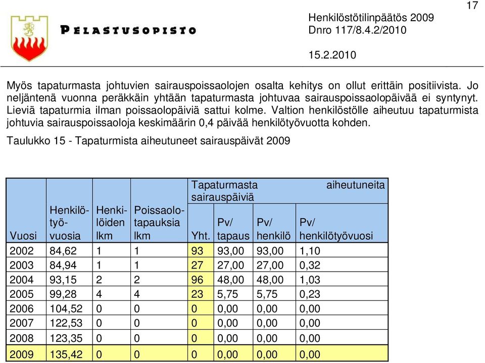 Taulukko 15 - Tapaturmista aiheutuneet sairauspäivät 2009 Tapaturmasta aiheutuneita sairauspäiviä Henkilö- Henki- Poissaolotyö- löiden tapauksia Pv/ Pv/ Pv/ Vuosi vuosia lkm lkm Yht.