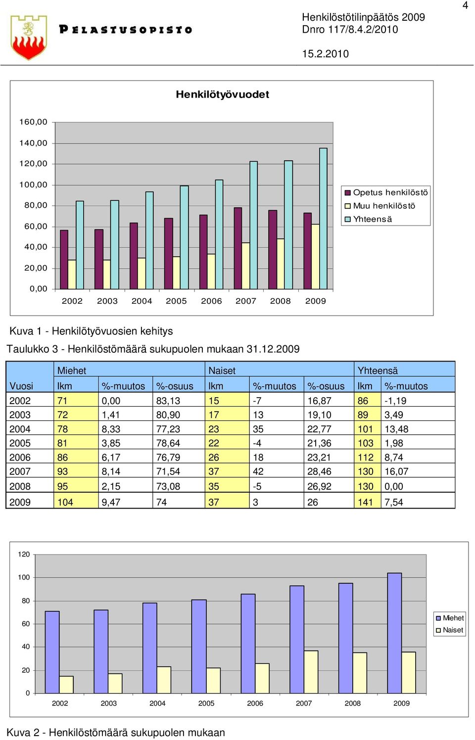 2009 Miehet Naiset Yhteensä Vuosi lkm %-muutos %-osuus lkm %-muutos %-osuus lkm %-muutos 2002 71 0,00 83,13 15-7 16,87 86-1,19 2003 72 1,41 80,90 17 13 19,10 89 3,49 2004 78 8,33 77,23 23 35