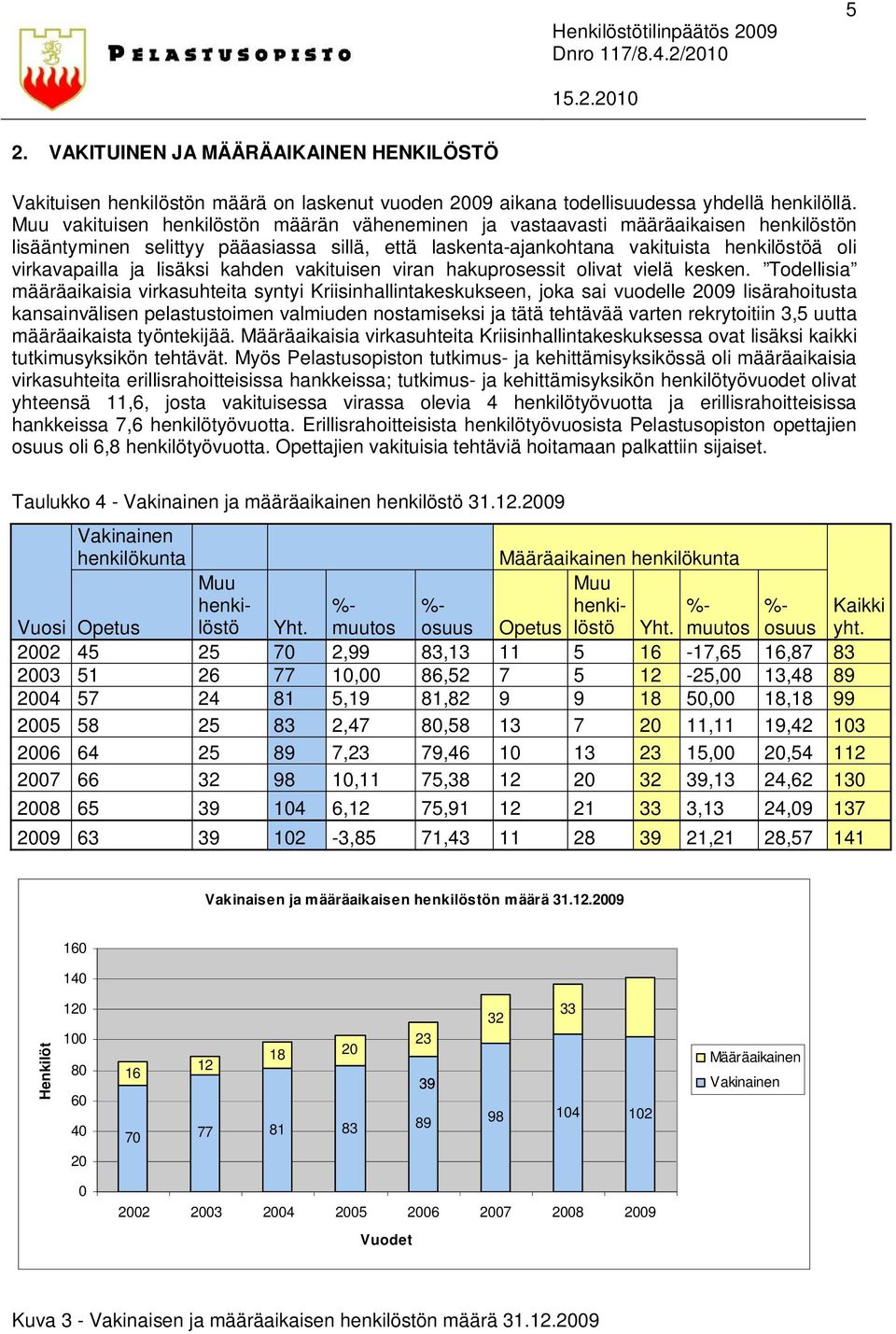 lisäksi kahden vakituisen viran hakuprosessit olivat vielä kesken.