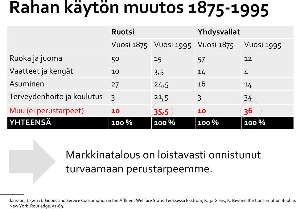 % 100 % Markkinatalous on loistavasti onnistunut turvaamaan perustarpeemme. Jansson, J. (2011).