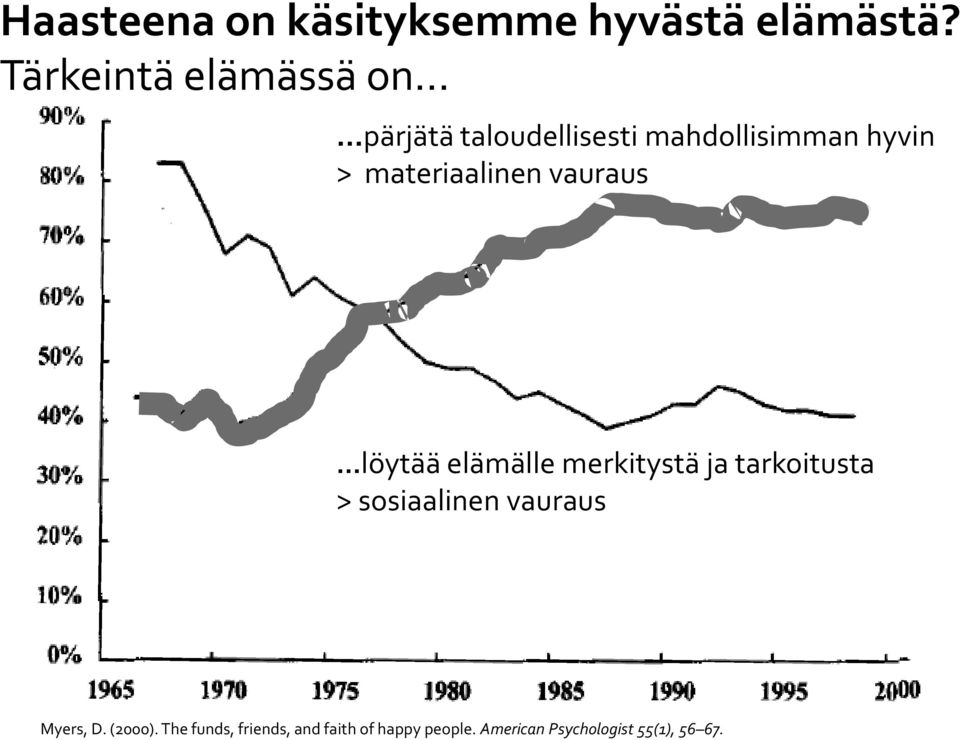 materiaalinen vauraus löytää elämälle merkitystä ja tarkoitusta >