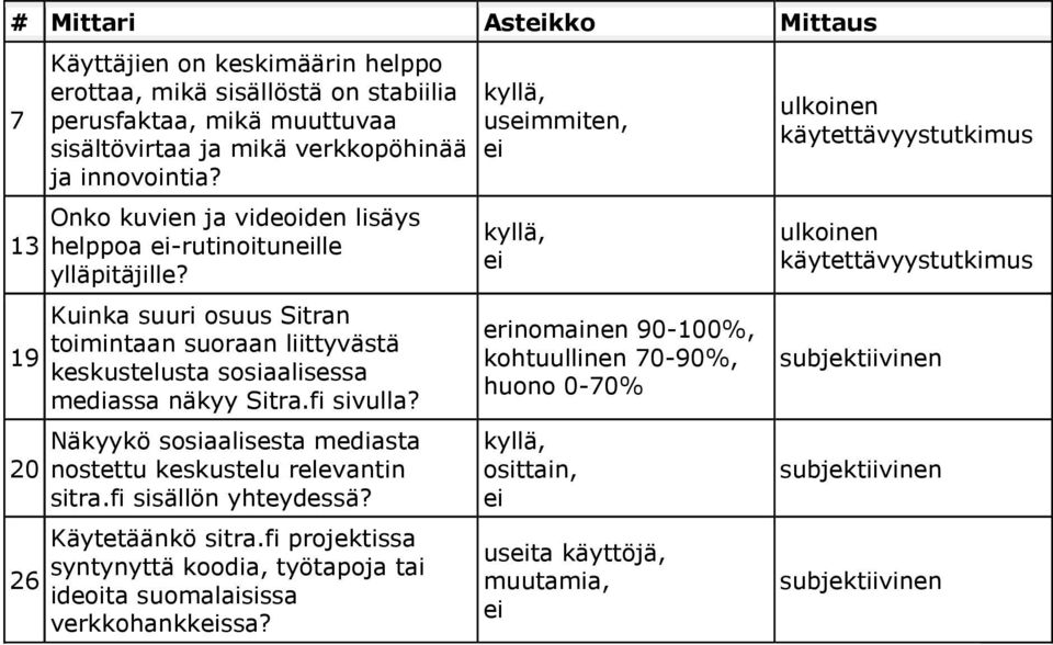 Näkyykö sosiaalisesta mediasta nostettu keskustelu relevantin sitra.fi sisällön yhteydessä? Käytetäänkö sitra.fi projektissa syntynyttä koodia, työtapoja tai ideoita suomalaisissa verkkohankkeissa?