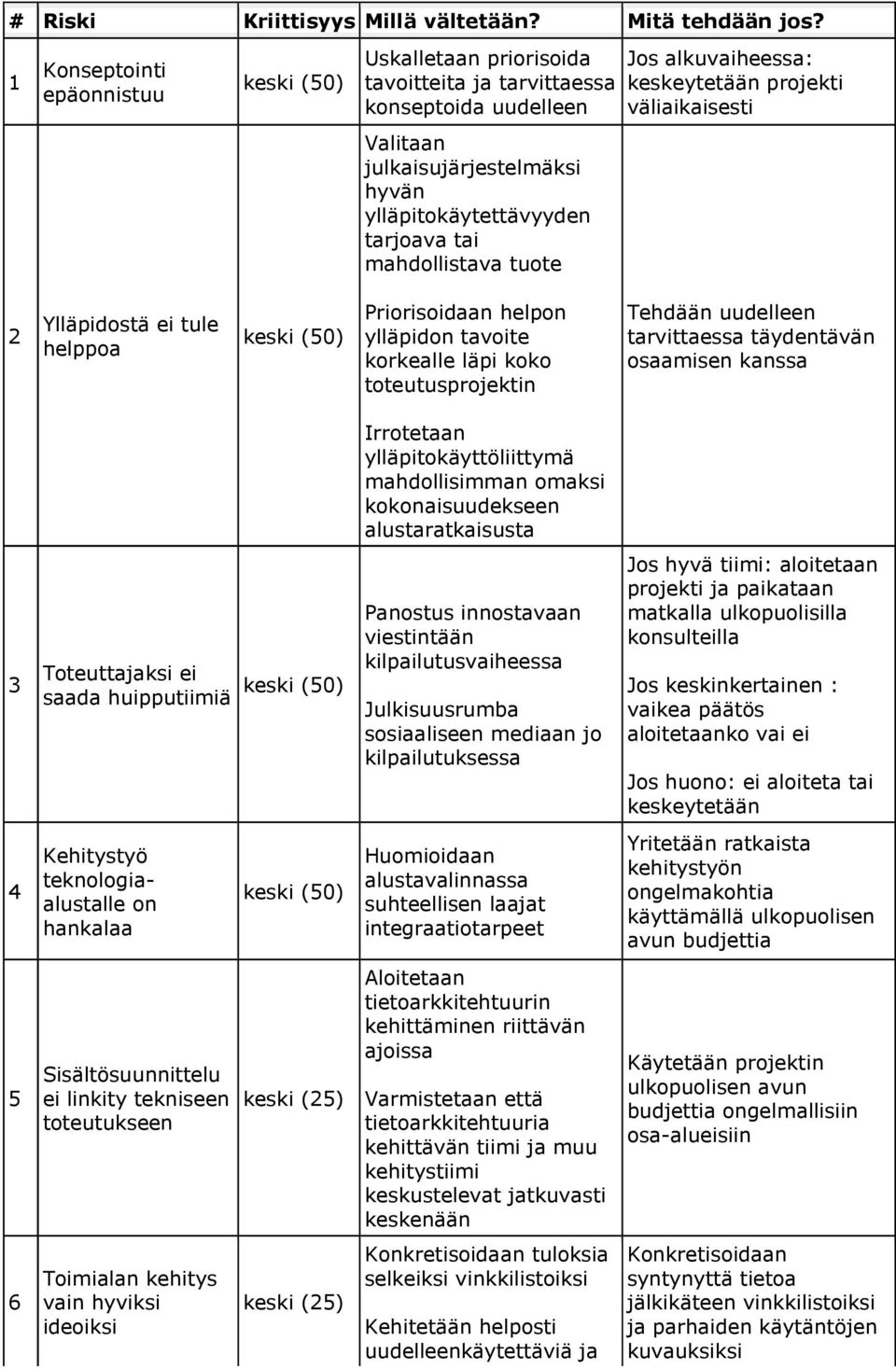 hyvän ylläpitokäytettävyyden tarjoava tai mahdollistava tuote 2 Ylläpidostä ei tule helppoa keski (50) Priorisoidaan helpon ylläpidon tavoite korkealle läpi koko toteutusprojektin Tehdään uudelleen