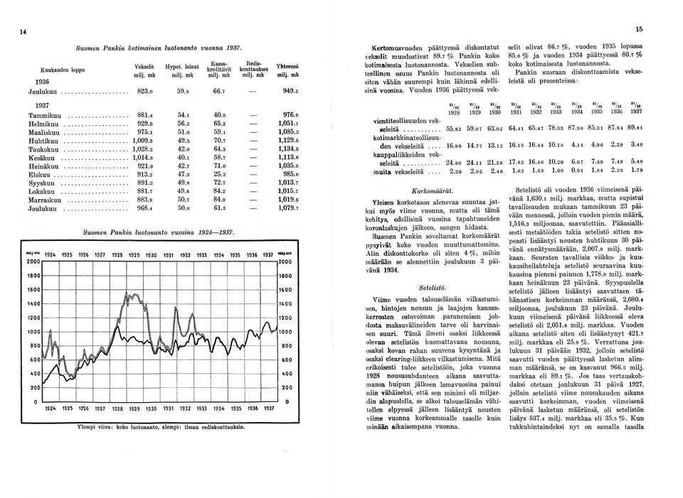Vekselien suhteellinen osuus Pankin luotonannosta oli siten vähän suurempi kuin lähinnä edellisinä vuosina. Vuoden 1936 päättyessä vek- selit olivat 86.7 %, vuoden 1935 lopussa 85.