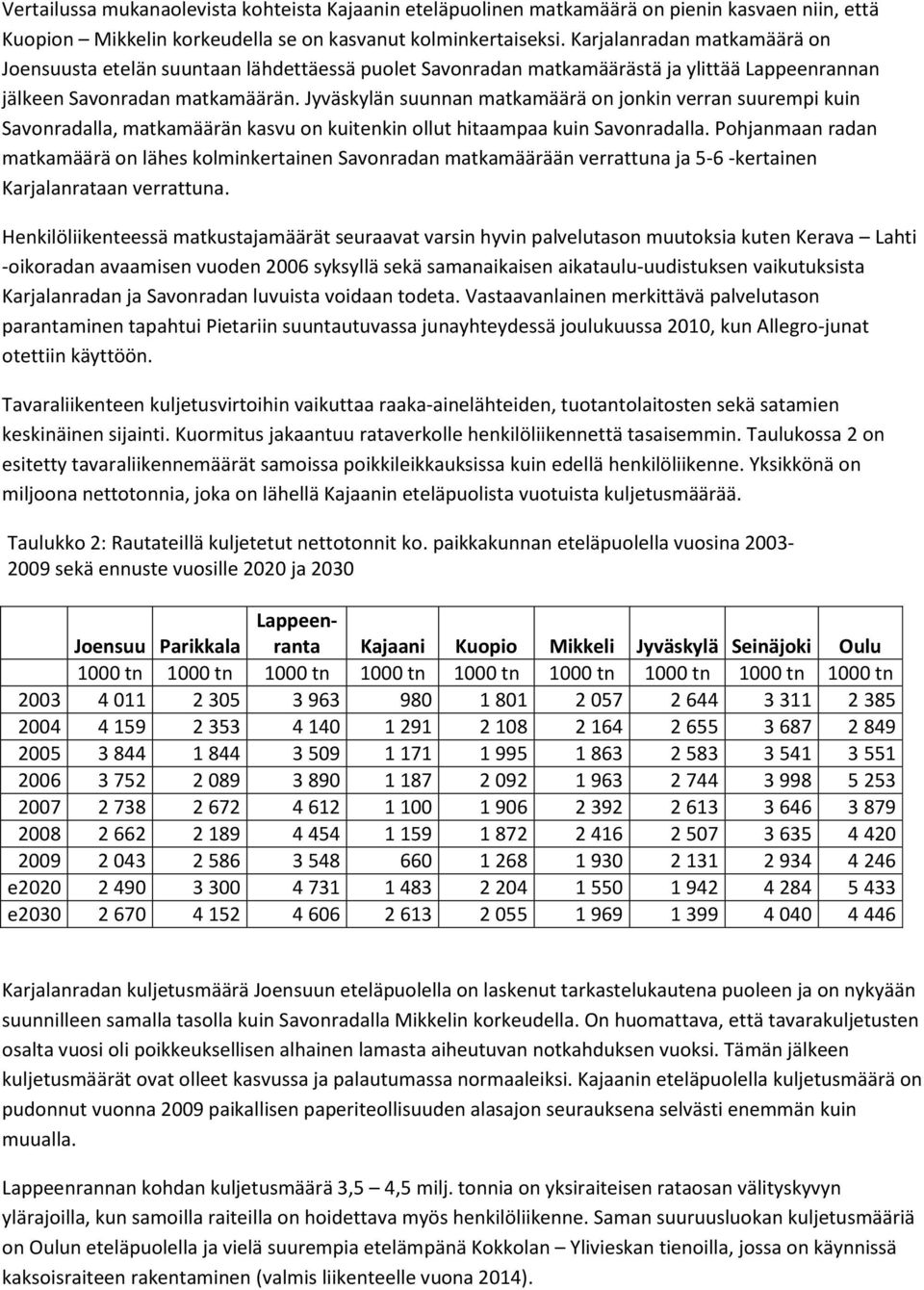 Jyväskylän suunnan matkamäärä on jonkin verran suurempi kuin Savonradalla, matkamäärän kasvu on kuitenkin ollut hitaampaa kuin Savonradalla.